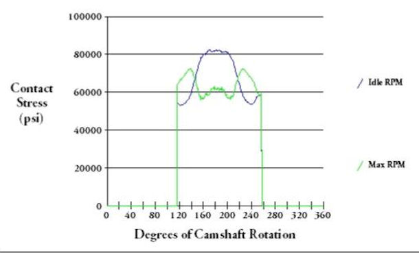 Lobe Contact Stress